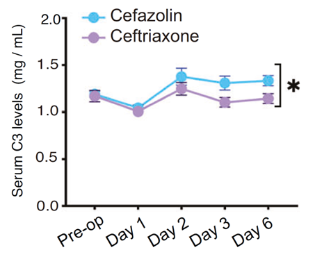 Ceftriaxone抑制C3上調(diào)、維持PF4水平，發(fā)揮認知保護作用